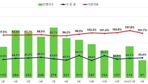 다주택자 규제 여파…2월 서울 아파트 경매 낙찰가율 급감