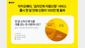 “3040세대 10명중 4명, 월급 30% 이상 대출 상환에 지출”