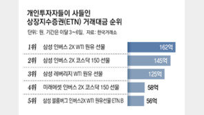 유가 급등속 관련 상품 공격적 투자 늘어… “고위험 유의해야”