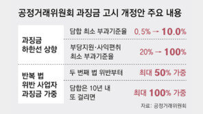 ‘담합 과징금’ 하한선… 내달 20배로 높인다