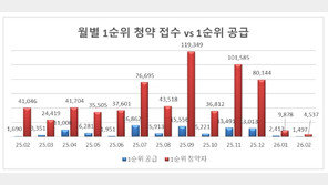 2월 전국 1순위 청약 경쟁률 3.03대 1… 23개월 만에 최저