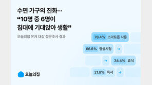 침대의 목적, 잠이 아니다…78% “스마트폰 보며 쉬어요”