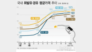 서울 평균 휘발유값 소폭 올라 1950원…경유는 1973원 ‘오름세 지속’