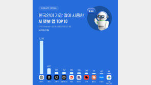 가장 많이 쓴 AI는 챗GPT…가장 오래 쓴 건 AI캐릭터 만드는 제타