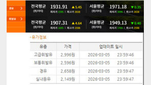 경유 최고 2650원까지…휘발유에 역전 현상 왜?