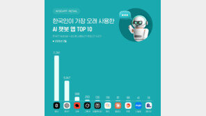 AI로 쓰는 채팅형 소설에 빠진 한국인…챗GPT 제치고 ‘제타’ 이용시간 1위