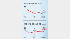 韓 국민소득 日-대만에 역전 당해… 12년째 3만달러 갇혀