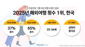 “한국 여성, 전 세계서 해외여행 가장 자주 떠난다”