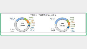 3월 1~10일 수출 215억 달러, 반도체 175.9% 껑충