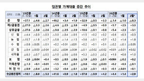 2월 가계대출 증가폭 다시 확대…“농협·새마을금고 증가 등 영향”