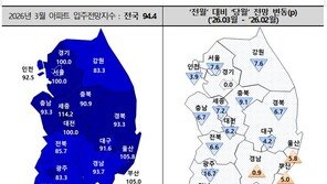 전국 아파트 입주전망 4.5p 하락…비수도권 하락 심각