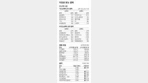 [지표로 보는 경제]3월 13일