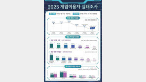 “자극! 더 빠르고, 많은 자극!” 전 세계 게임업계, 도파민 전쟁 중[게임 인더스트리]