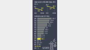 [단독]‘전기 지산지소’ 못하는 수도권… 지역 차등요금에 기업 비상