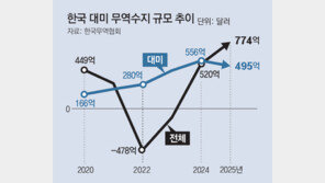 관세폭격 막힌 美, ‘301조’ 내세워… 韓 전자-車-철강 등 조준