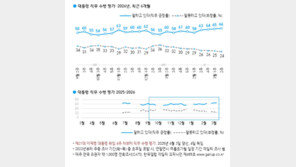이 대통령 국정지지도 66%…취임 후 최고치