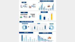 소상공인 기업체당 종사자 1.57명으로 감소…‘영세화’ 심화