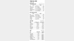 [지표로 보는 경제]3월 14일