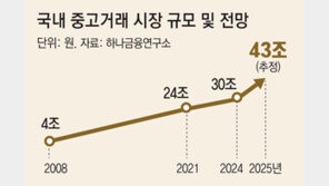 “중고라도 명품이면 OK” ‘가심비’ 따지는 MZ세대… 불황에 ‘리커머스’ 몰려