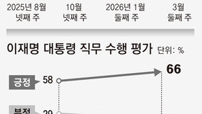 ‘절윤’ 선언에도 국힘 지지율 20%… 張 취임후 최저