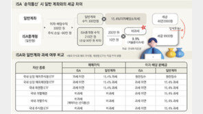 “1억 원 이상 목돈 마련 하려면 ISA가 정답”[은퇴 레시피]