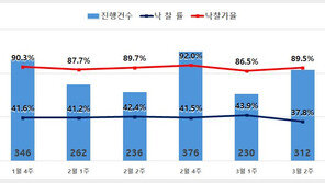 서울 아파트 경매 낙찰가율 100% 회복…한강벨트 고가 낙찰