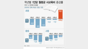 ‘중학교부터 입시 시작’ 두려움…초6 비용 폭증