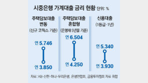중동 악재에 금리 껑충… 주담대 상단 6.5% 넘어, 영끌족 한숨