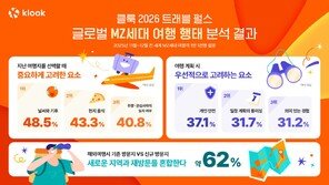Z세대는 ‘익숙한 곳’ 밀레니얼은 ‘새로운 곳’…MZ 여행 판도 변화