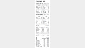 [지표로 보는 경제]3월 17일