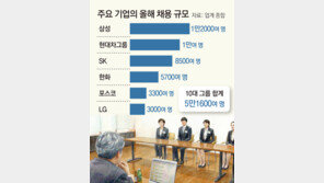 현대차, 171개 분야 20일부터 공채… 기업들 동참 ‘일자리 춘풍’