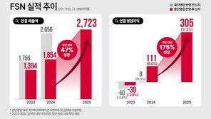 FSN, 2025년 연결 매출 2,723억·영업이익 305억 …‘역대 최대’ 실적 달성