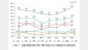 국내 이공계 신규 박사 10명 중 1명 “해외 이주 계획”