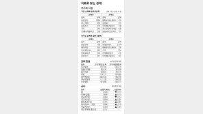 [지표로 보는 경제]3월 18일