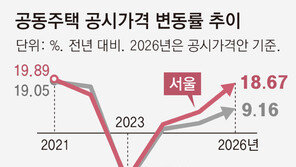 서울 공시가 19% 급등… 종부세 대상 53% 늘어