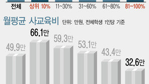 “돈 쓴 만큼 성적 나오네”…상위권 고교생, 사교육비 더 써