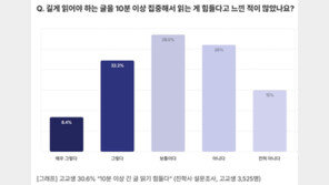 고교생 3명 중 1명 “10분 이상 긴 글 읽기가 어렵다”
