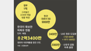 한국 ‘석달 방출량’ 맞먹는 원유 확보… 인도-日-EU도 뛰어들어