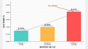“전립선비대증 약, 실명 유발 녹내장 발병 위험 52% 높여”