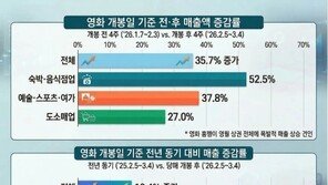 영화 ‘왕사남’이 살린 영월 상권…소상공인 매출 36% 늘었다