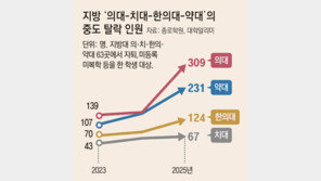 [단독]지방대 ‘의치한약’ 이탈 급증… 수도권 의대로 ‘N수생’ 행렬