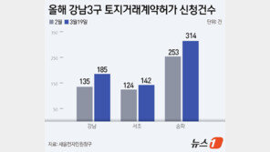 3월 강남3구 토지거래허가 641건…양도세 종료 앞두고 거래 급증