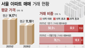 초고가 아파트도 꺾였다…25억 초과 평균가 3개월 연속 하락