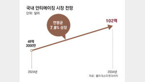 꼼꼼해진 뷰티 큰손 영올드… ‘미용+건강’ 고기능 화장품 뜬다