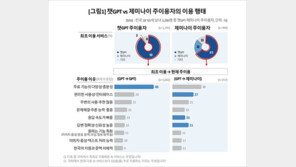 제미나이 이용자 3명 중 2명은 ‘챗GPT 이민자’