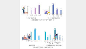 가족돌봄 청소년 5명 중 1명 “학교·직장 그만둘까 고민”