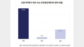 고3 10명 중 7명, 3월보다 수능 못봐…23% ‘역전 성공’