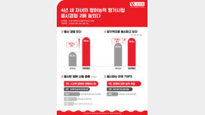 “내 아이 영어능력 평가시험 응시경험 있다”…4년새 2배 늘었다