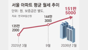 서울 평균 월세 151만원, 외곽이 더 뛰어