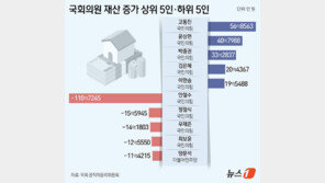 국회의원 증가 1위 56억 고동진…감소는 ‘110억 뚝’ 안철수